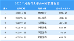 2020年河南上市公司市值排行榜（附全榜单）