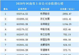 2020年河南上市公司市值排行榜（附全榜单）