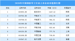 2020年中國國防軍工行業上市企業市值排行榜（附榜單）