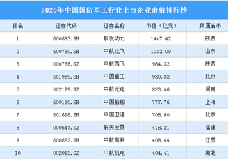 2020年中国国防军工行业上市企业市值排行榜（附榜单）