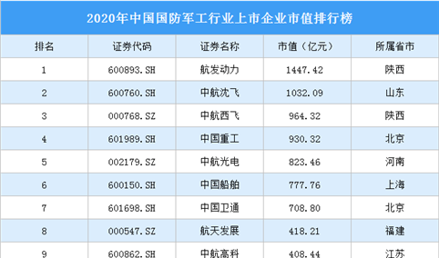 2020年中国国防军工行业上市企业市值排行榜（附榜单）