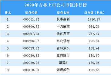 2020年吉林上市公司市值排行榜（附全榜单）