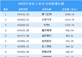 2020年重庆上市公司市值排行榜（附全榜单）