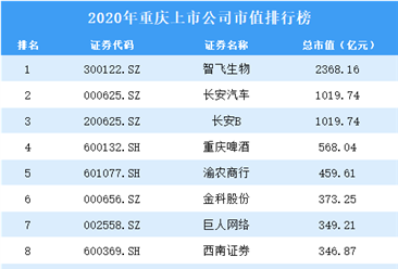 2020年重庆上市公司市值排行榜（附全榜单）