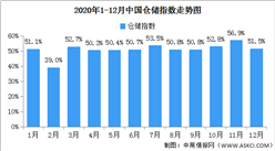 2020年12月中國倉儲指數解讀及后市預測分析（附圖表）