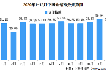 2020年12月中国仓储指数解读及后市预测分析（附图表）