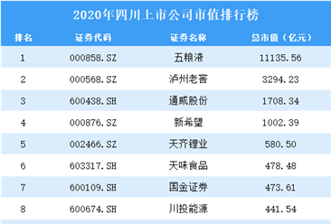 2020年四川上市公司市值排行榜（附全榜单）