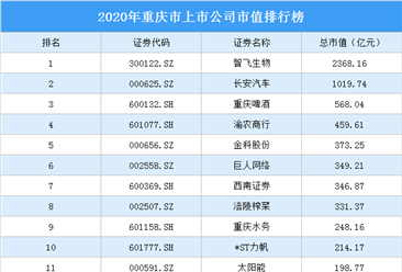 57家重庆A股上市公司2020年市值：23家上市公司市值超百亿（图）