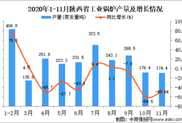 2020年11月陕西省数据统计分析