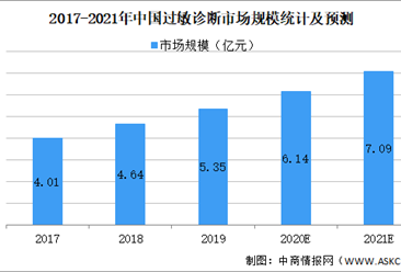 2021年中國過敏疾病診斷行業市場規模及發展趨勢預測分析（圖）