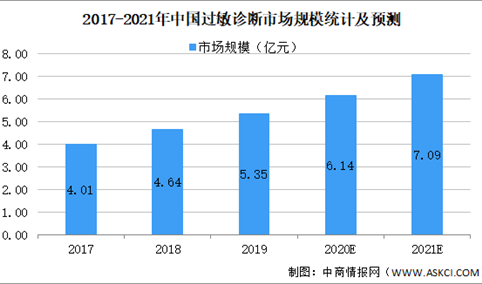2021年中国过敏疾病诊断行业市场规模及发展趋势预测分析（图）