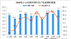 2020年11月四川省汽车产量数据统计分析