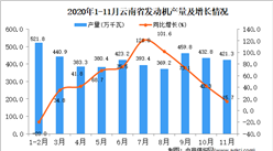 2020年11月云南省发动机产量数据统计分析