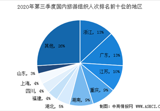 2020年第三季度全國旅行社市場調(diào)查數(shù)據(jù)統(tǒng)計（圖）