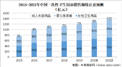 2021年中國一次性衛生用品行業市場現狀及發展趨勢和前景預測分析（圖）