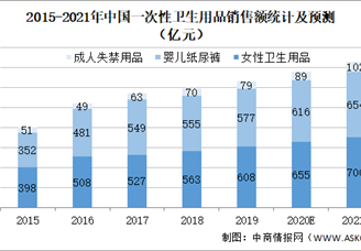 2021年中国一次性卫生用品行业市场现状及发展趋势和前景预测分析（图）