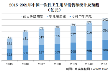 2021年中国一次性卫生用品行业市场现状及发展趋势和前景预测分析（图）