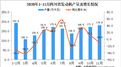 2020年11月四川省发动机产量数据统计分析