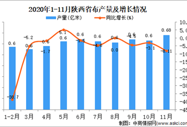 2020年11月陕西省布产量数据统计分析