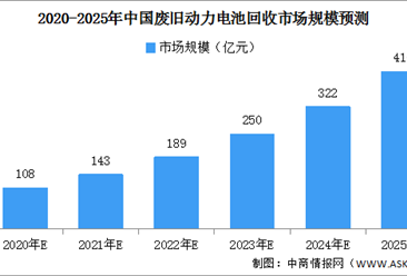 2021年动力电池回收市场规模预测：持续增长 有望超140亿元（附图表）