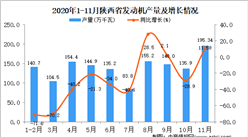 2020年11月陕西省发动机产量数据统计分析