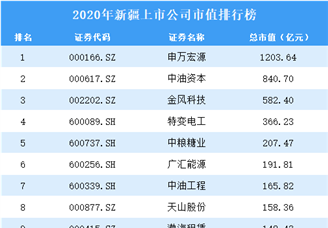 2020年新疆上市公司市值排行榜（附全榜单）