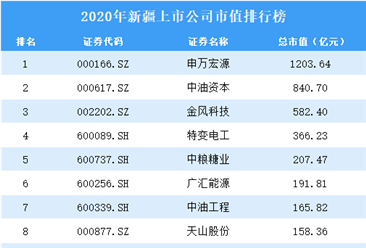 2020年新疆上市公司市值排行榜（附全榜单）