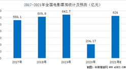 2021年中國電影市場發展預測：頭部影投市占率提升  電影票房或超600億