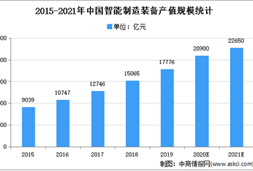 2021年中国智能制造装备行业存在问题及发展前景预测分析