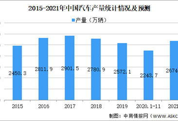 2021年中国汽车制造业市场现状及发展趋势分析（图）