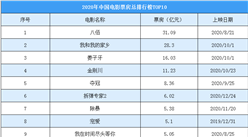 2020年度中国电影票房排行榜（TOP10）