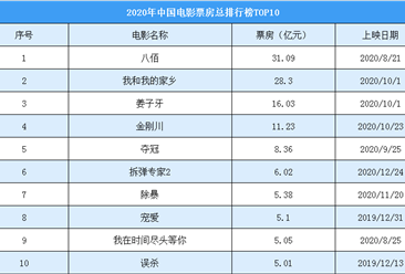 2020年度中国电影票房排行榜（TOP10）