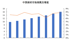 2021年中国画材行业市场规模及发展趋势预测分析（图）