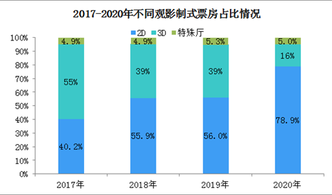 2020年全国新增银幕5794块  2D观影模式回暖（图）