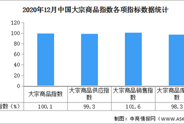 2020年12月中國大宗商品市場解讀及后市預測分析（附圖表）