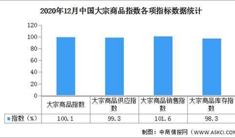 2020年12月中国大宗商品市场解读及后市预测分析（附图表）