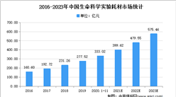2021年中国生命科学试剂行业存在问题及发展前景预测分析