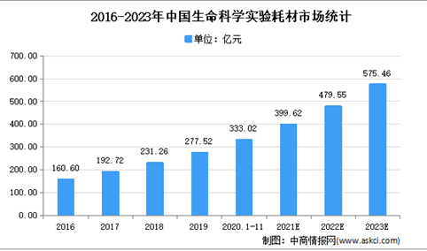 2021年中国生命科学试剂行业存在问题及发展前景预测分析