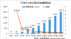 報告：2025年中國百萬醫療險市場保費規模將達2010億（圖）