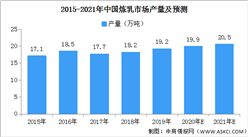 2021年中國煉乳市場產量預計將超20萬噸（圖）