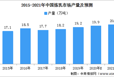 2021年中國煉乳市場產量預計將超20萬噸（圖）