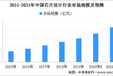 2021年中國芯片設計行業市場規模預測分析（附圖表）