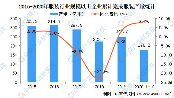 2020年中国服装行业运行情况回顾及21年发展前景预测（图）双赢彩票(图1)