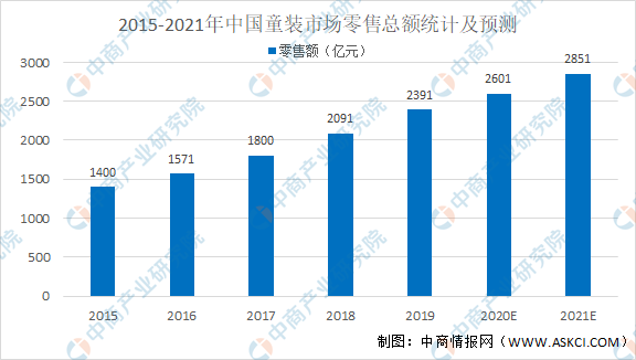 202bsport体育1年中国童装行业市场现状及发展趋势预测分析（图）(图1)