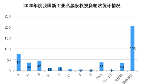 2020年中国新工业业私募股权投资盘点（附投融资事件汇总）