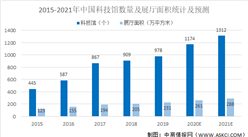 2021年中国展馆展示行业科技馆市场规模及发展前景预测分析（图）
