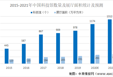 2021年中国展馆展示行业科技馆市场规模及发展前景预测分析（图）