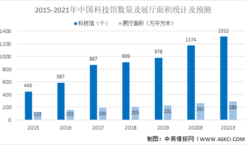 2021年中国展馆展示行业科技馆市场规模及发展前景预测分析（图）