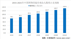 2021年中国展馆展示行业博物馆市场规模及发展前景预测分析（图）
