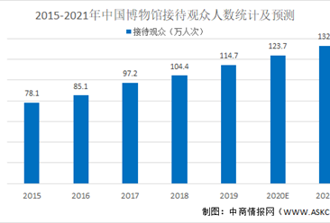 2021年中国展馆展示行业博物馆市场规模及发展前景预测分析（图）